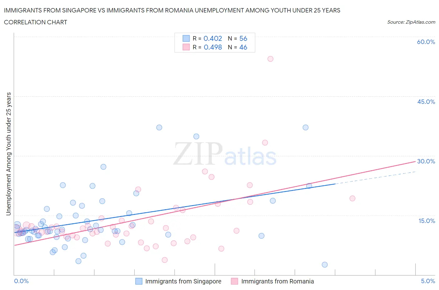 Immigrants from Singapore vs Immigrants from Romania Unemployment Among Youth under 25 years