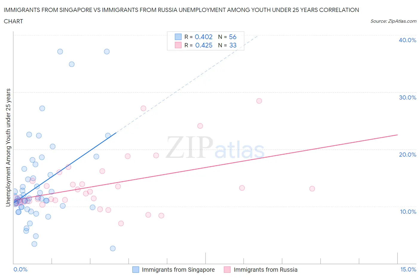 Immigrants from Singapore vs Immigrants from Russia Unemployment Among Youth under 25 years