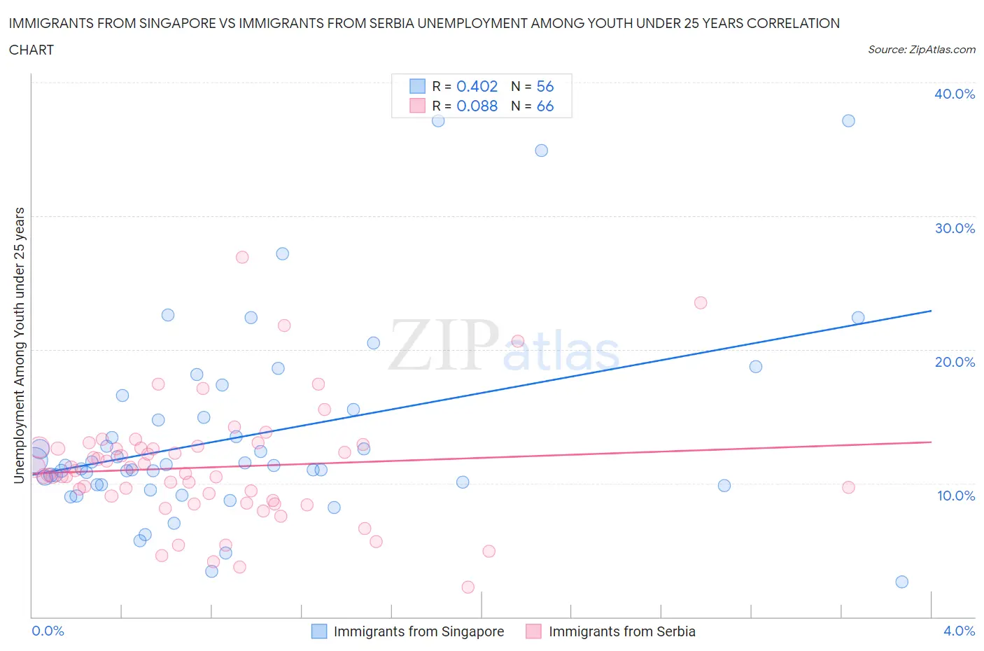 Immigrants from Singapore vs Immigrants from Serbia Unemployment Among Youth under 25 years