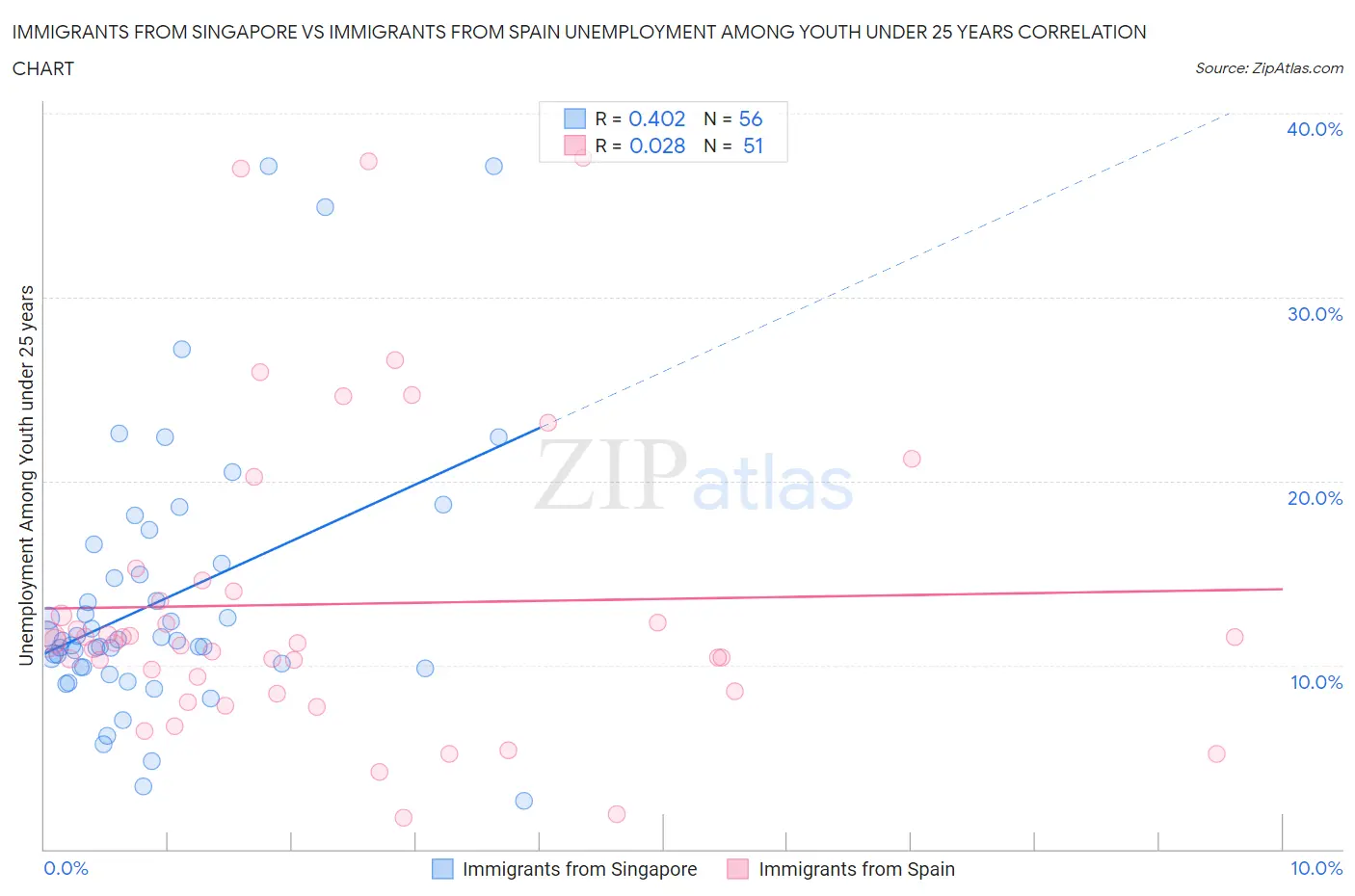Immigrants from Singapore vs Immigrants from Spain Unemployment Among Youth under 25 years