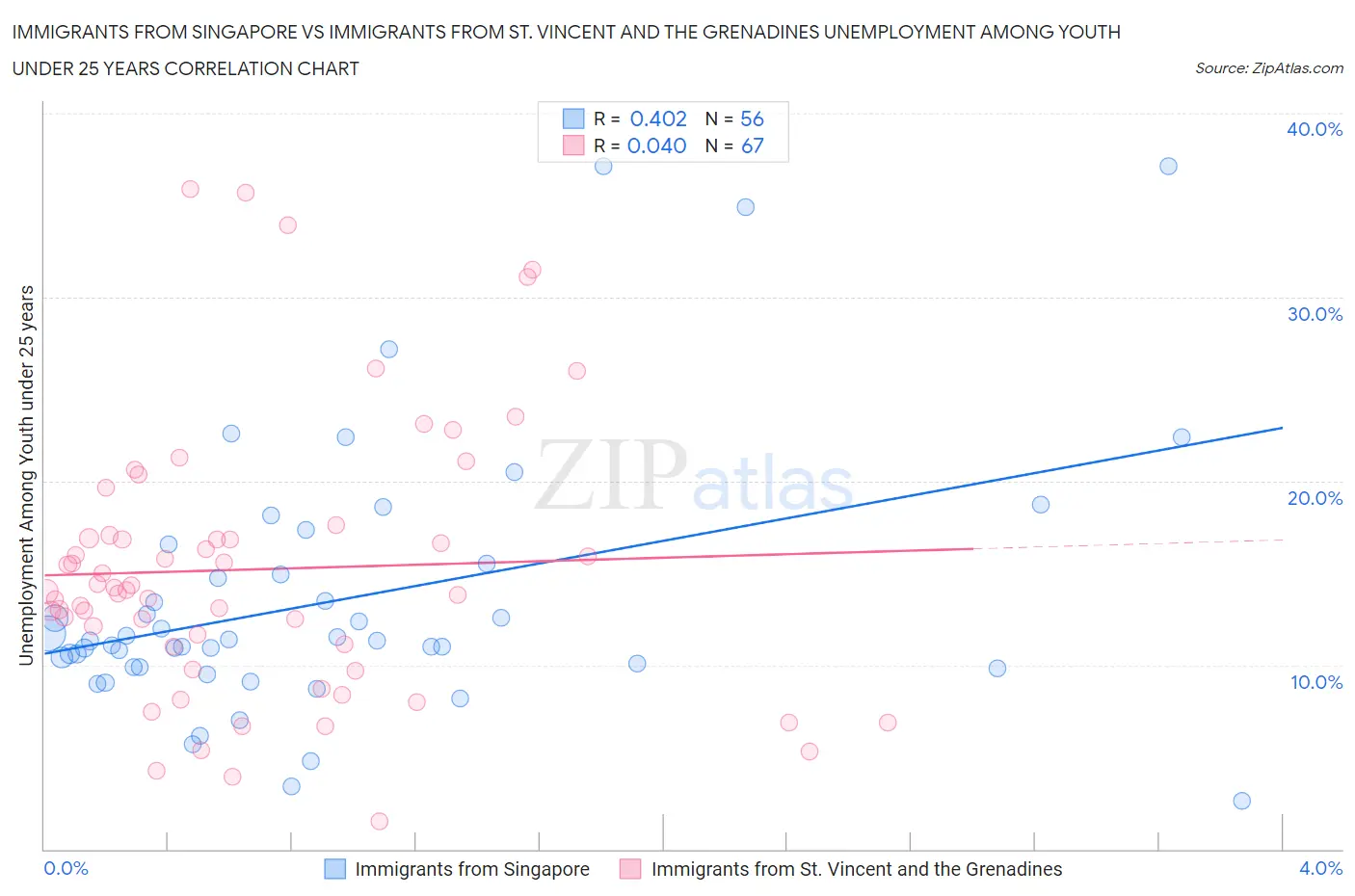 Immigrants from Singapore vs Immigrants from St. Vincent and the Grenadines Unemployment Among Youth under 25 years