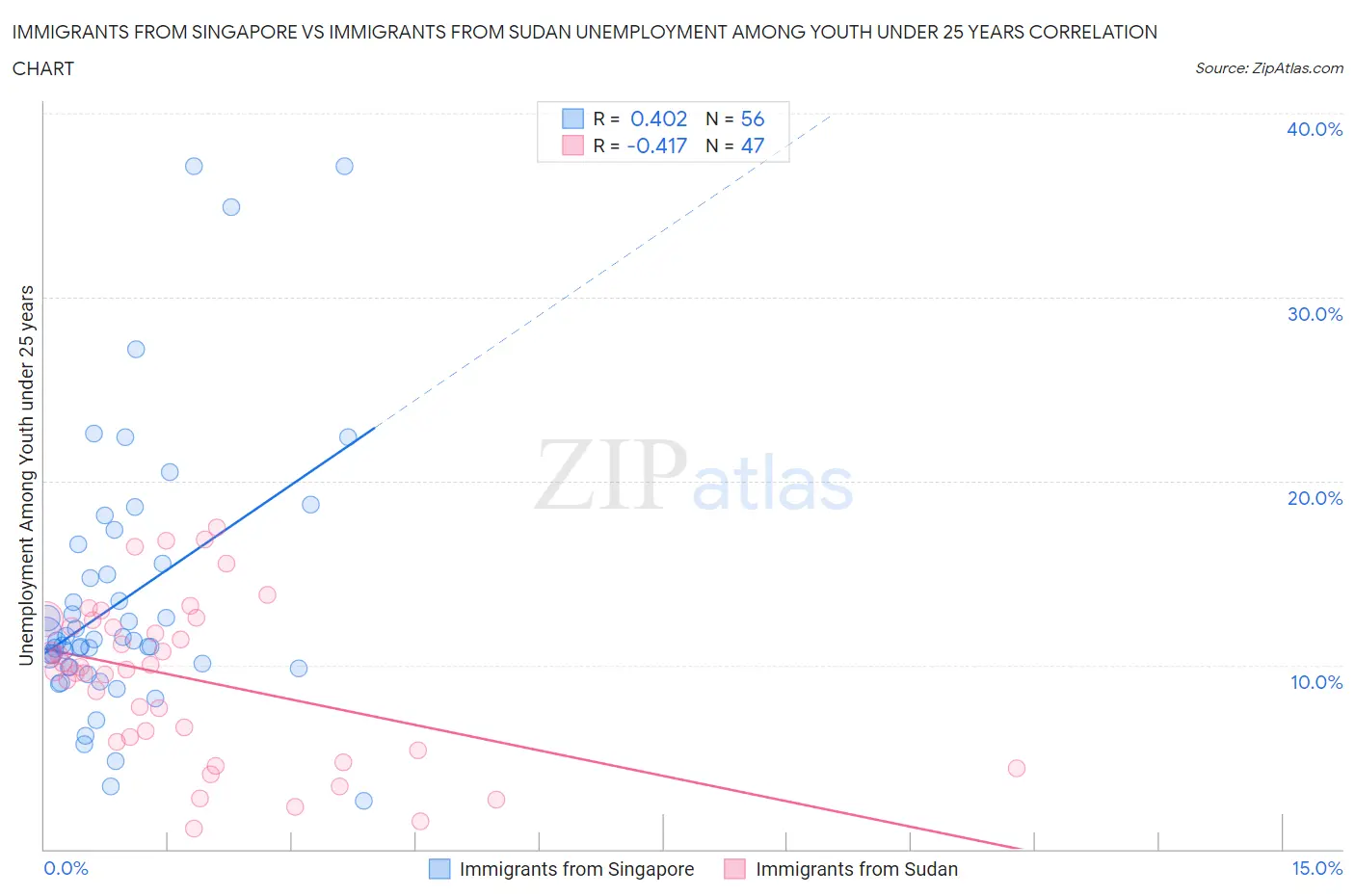 Immigrants from Singapore vs Immigrants from Sudan Unemployment Among Youth under 25 years