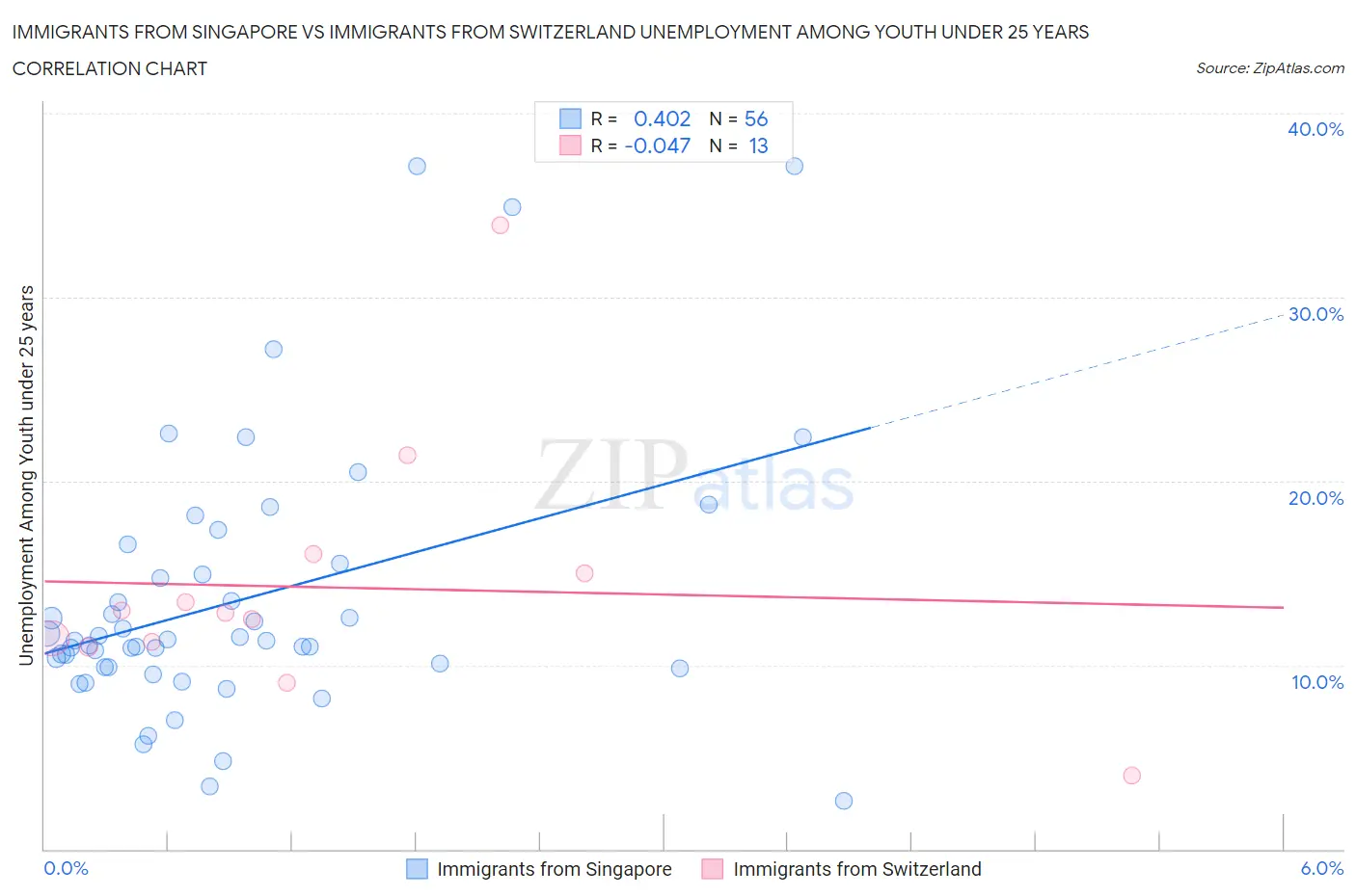 Immigrants from Singapore vs Immigrants from Switzerland Unemployment Among Youth under 25 years