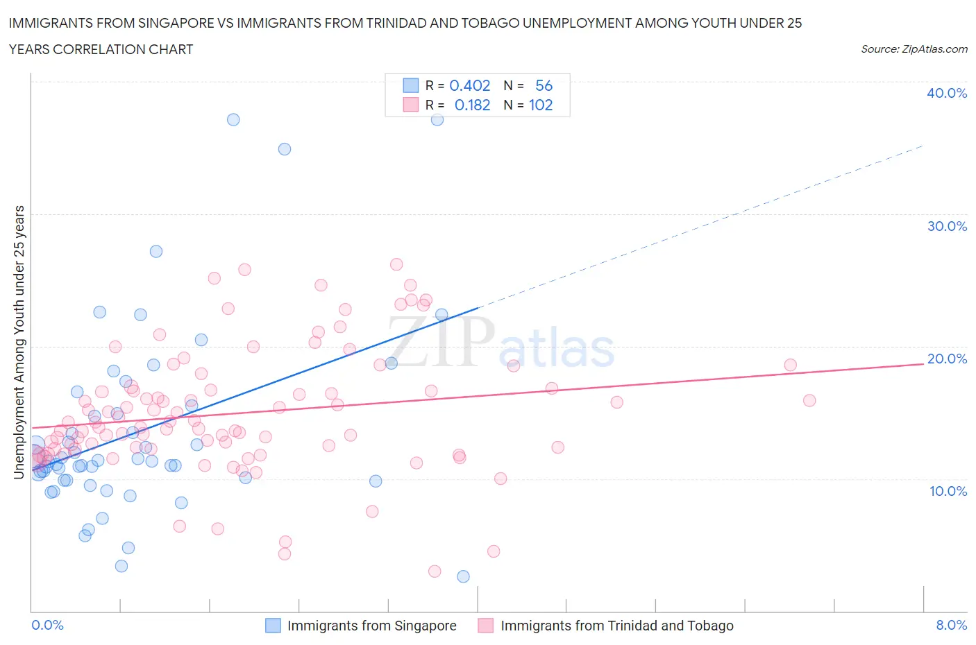 Immigrants from Singapore vs Immigrants from Trinidad and Tobago Unemployment Among Youth under 25 years