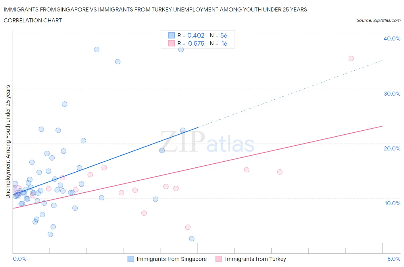 Immigrants from Singapore vs Immigrants from Turkey Unemployment Among Youth under 25 years