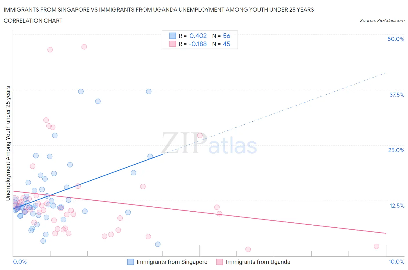 Immigrants from Singapore vs Immigrants from Uganda Unemployment Among Youth under 25 years