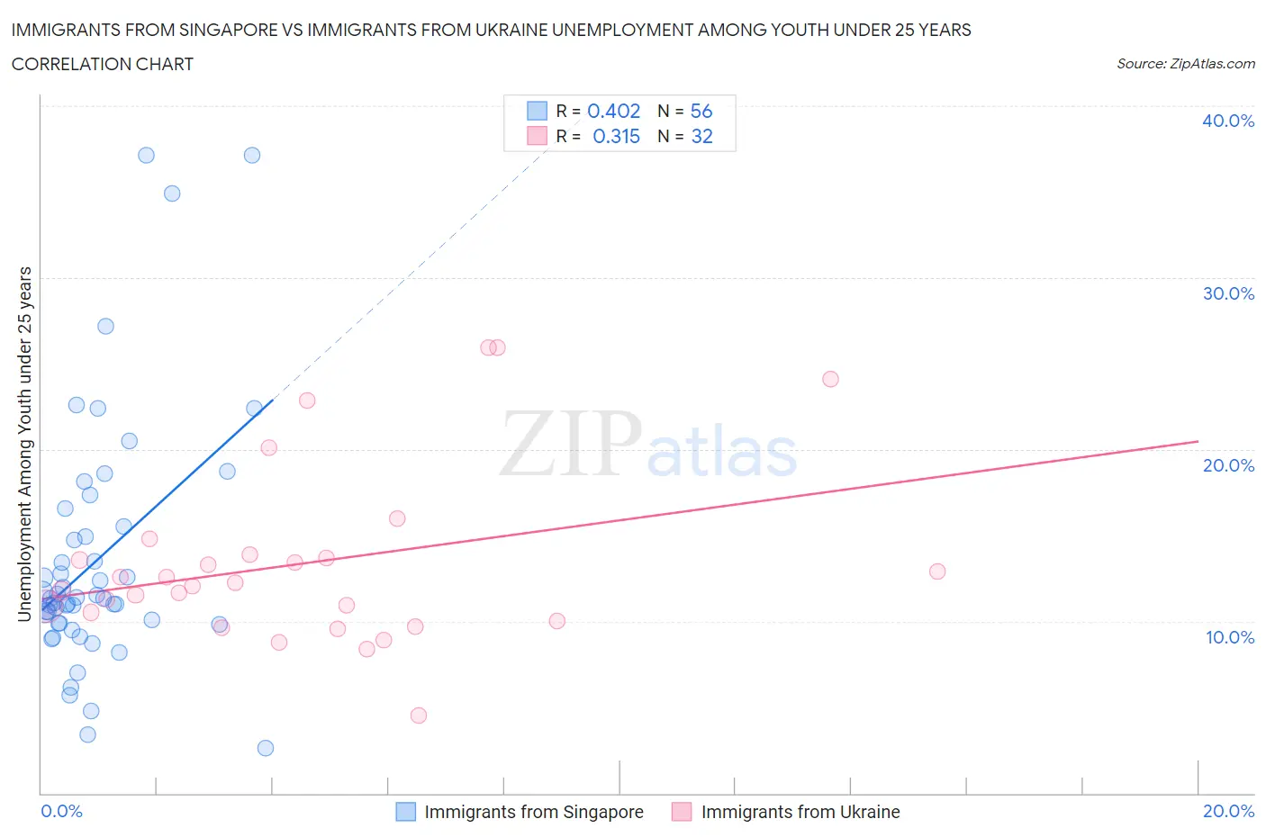 Immigrants from Singapore vs Immigrants from Ukraine Unemployment Among Youth under 25 years