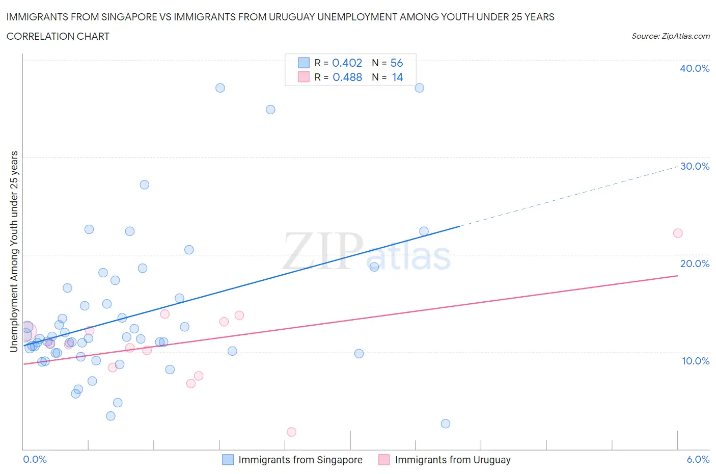 Immigrants from Singapore vs Immigrants from Uruguay Unemployment Among Youth under 25 years