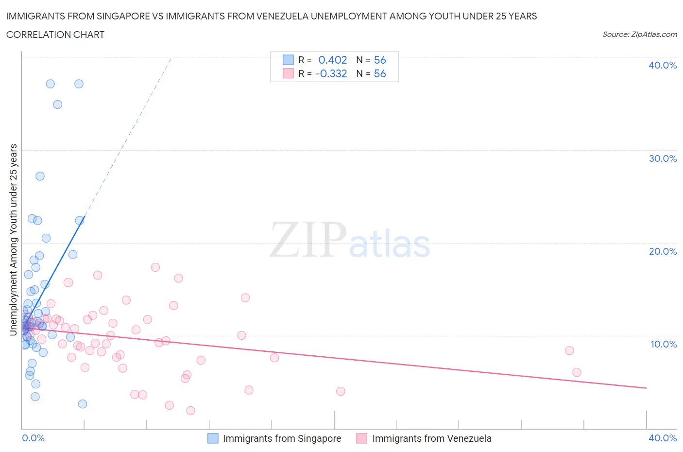 Immigrants from Singapore vs Immigrants from Venezuela Unemployment Among Youth under 25 years