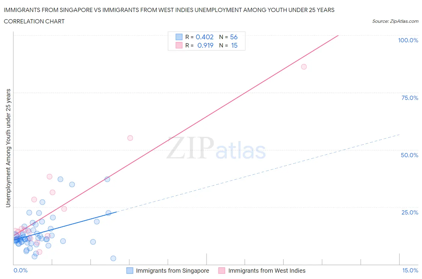 Immigrants from Singapore vs Immigrants from West Indies Unemployment Among Youth under 25 years