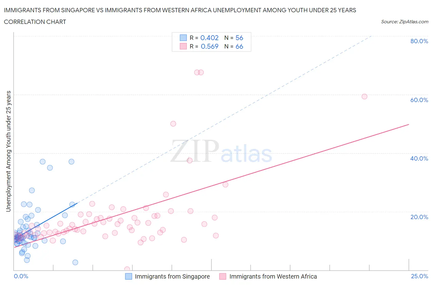 Immigrants from Singapore vs Immigrants from Western Africa Unemployment Among Youth under 25 years