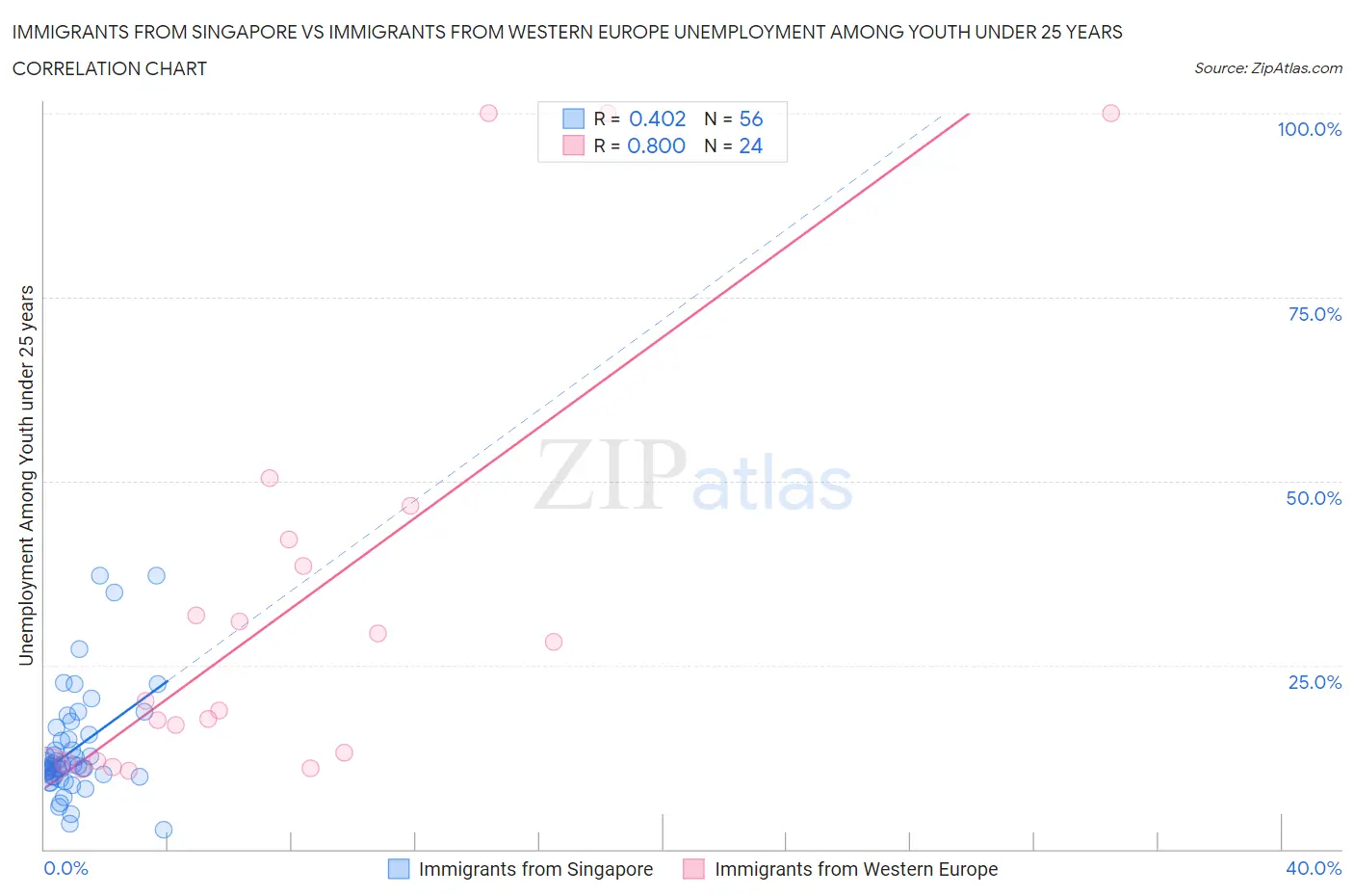 Immigrants from Singapore vs Immigrants from Western Europe Unemployment Among Youth under 25 years