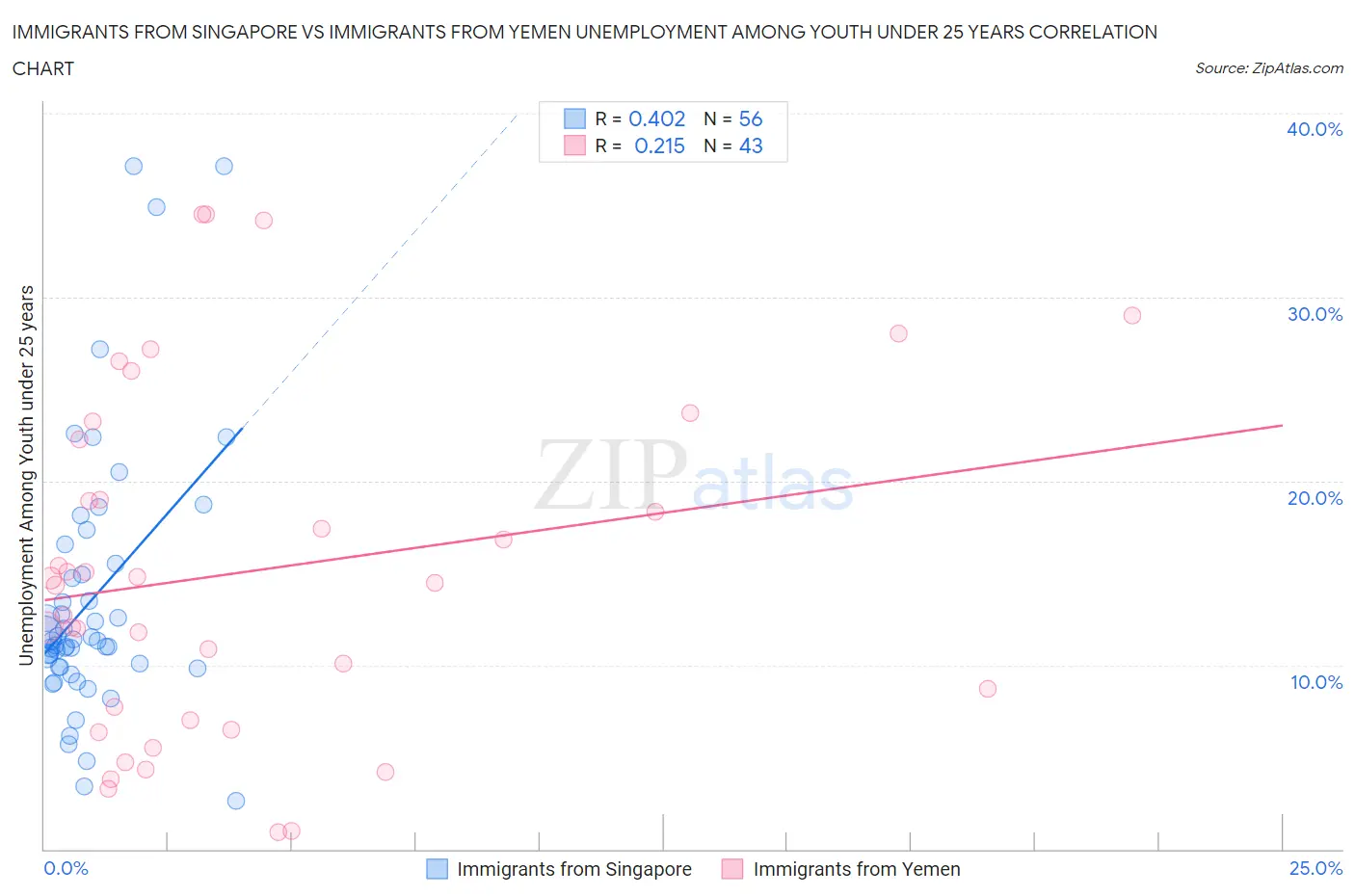 Immigrants from Singapore vs Immigrants from Yemen Unemployment Among Youth under 25 years