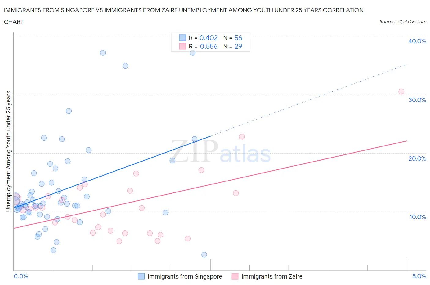 Immigrants from Singapore vs Immigrants from Zaire Unemployment Among Youth under 25 years