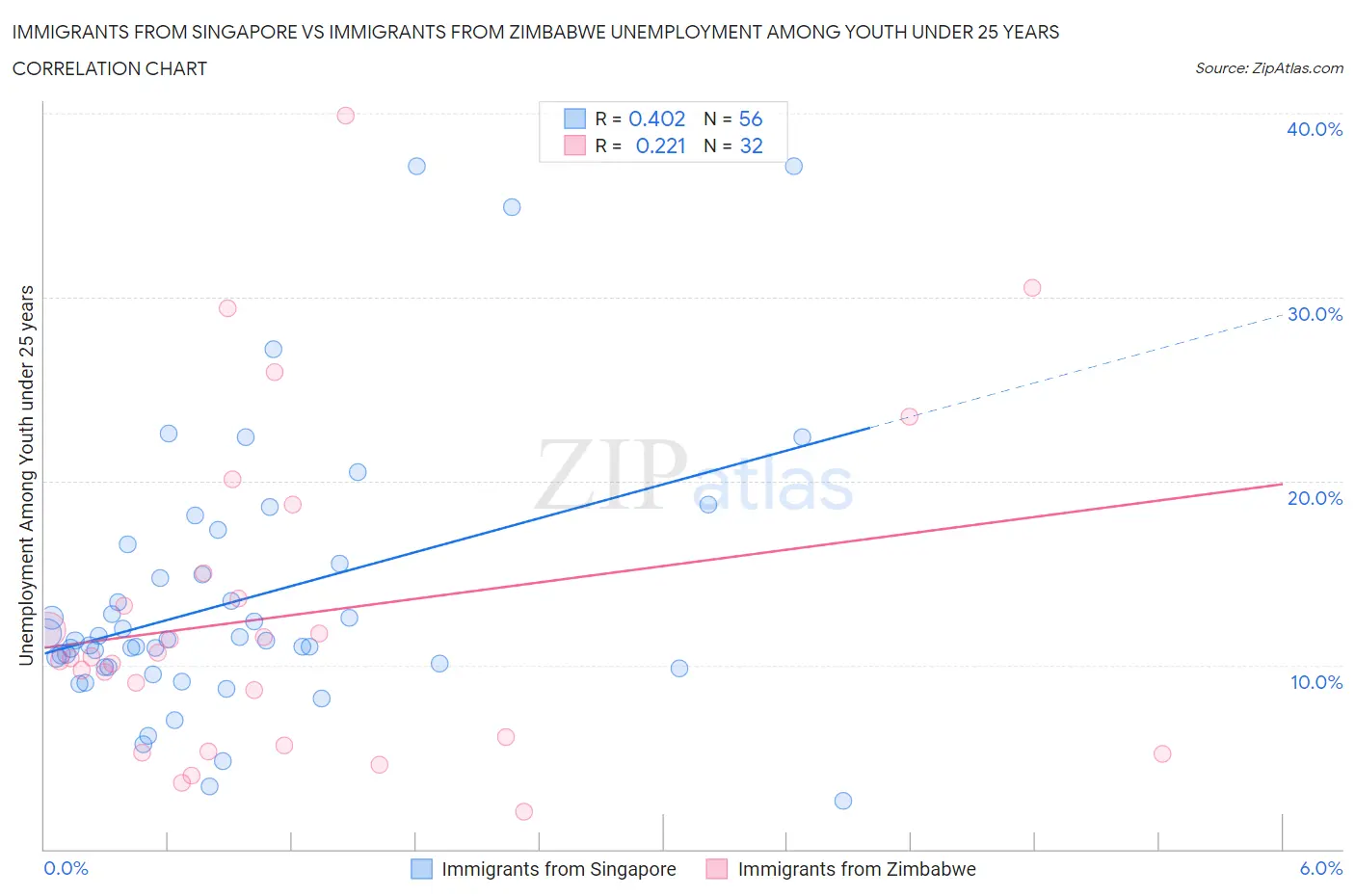 Immigrants from Singapore vs Immigrants from Zimbabwe Unemployment Among Youth under 25 years