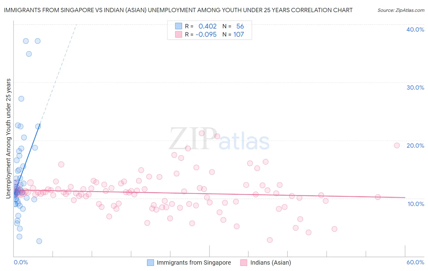 Immigrants from Singapore vs Indian (Asian) Unemployment Among Youth under 25 years