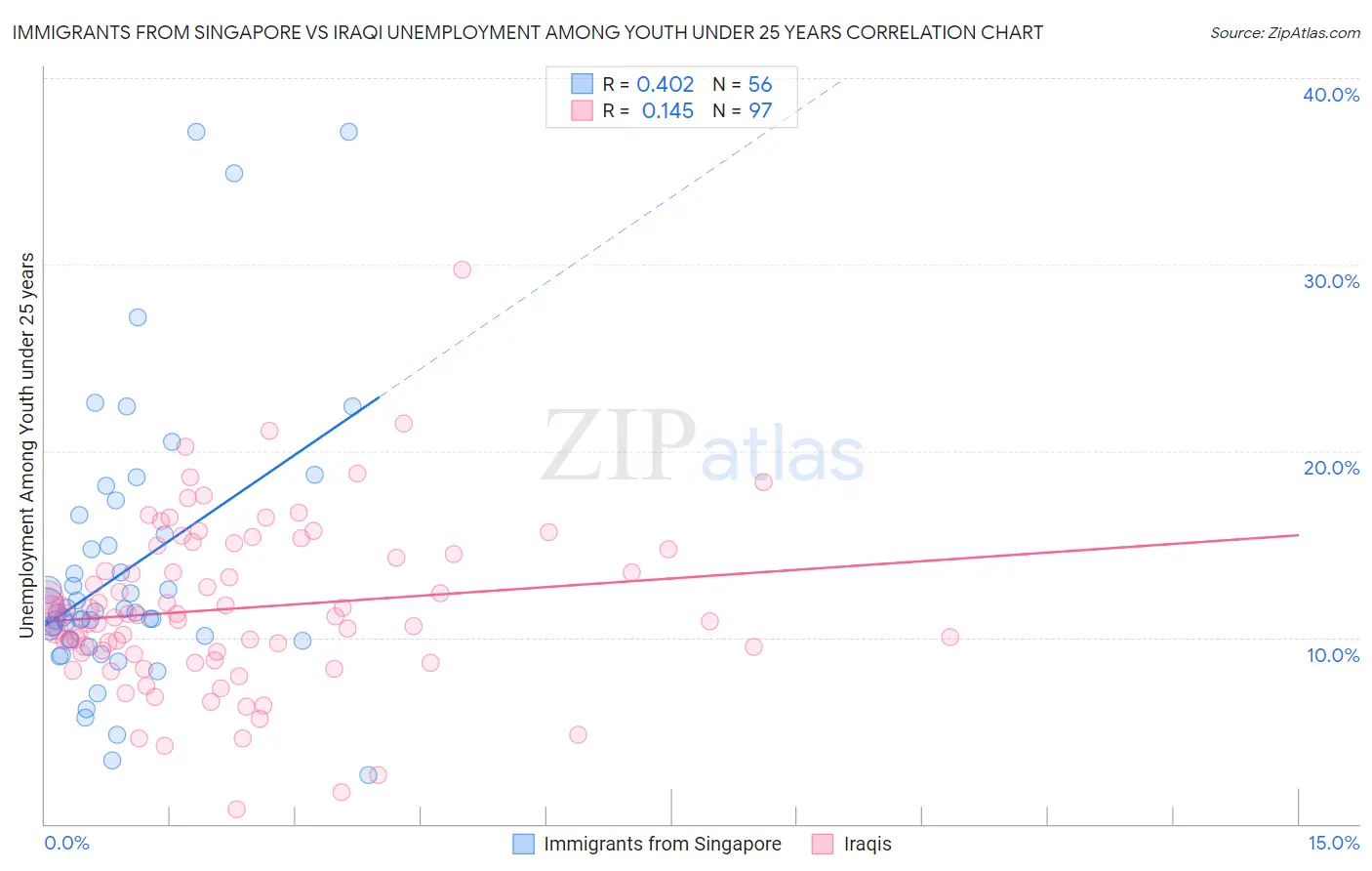 Immigrants from Singapore vs Iraqi Unemployment Among Youth under 25 years