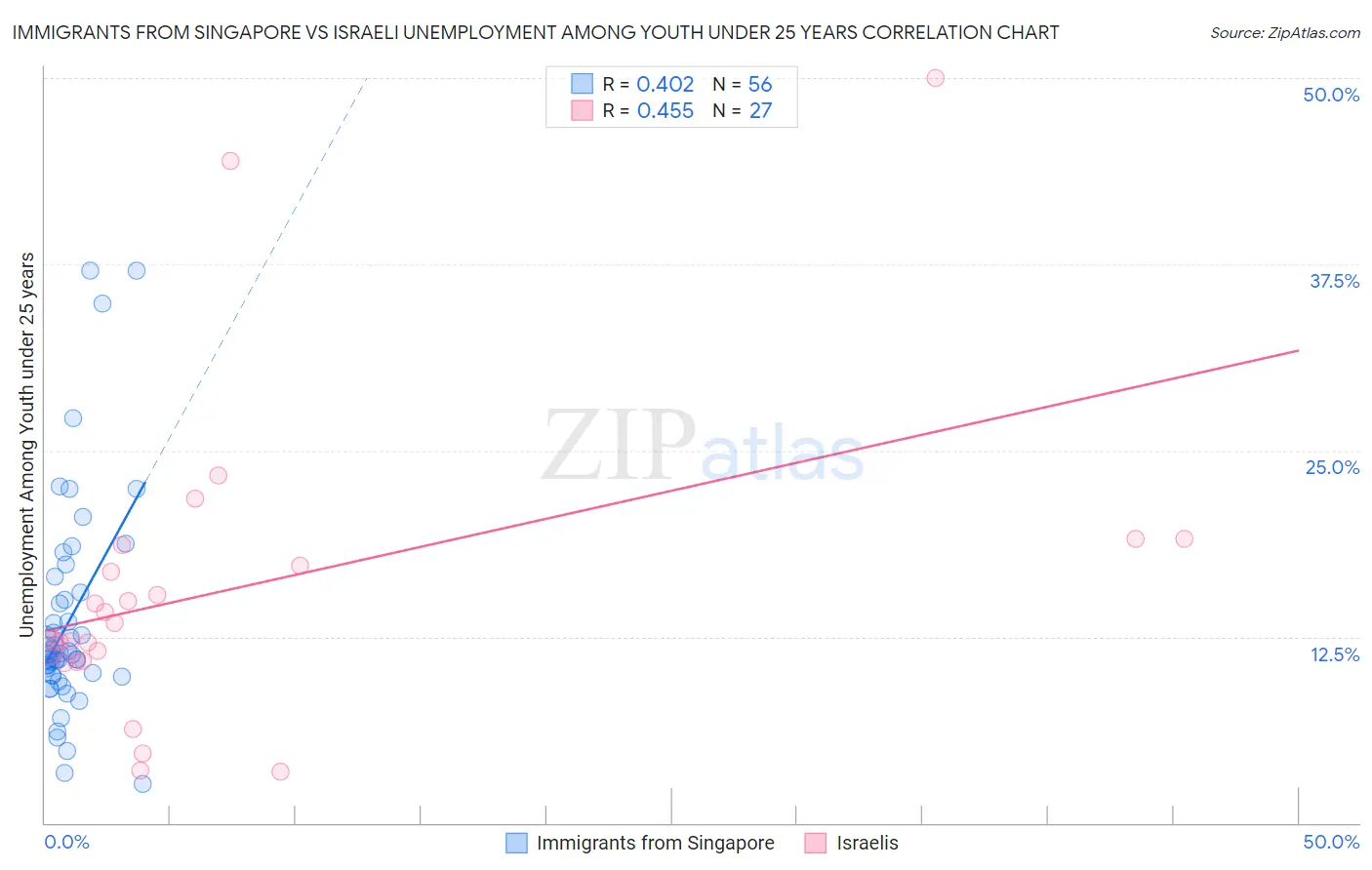 Immigrants from Singapore vs Israeli Unemployment Among Youth under 25 years