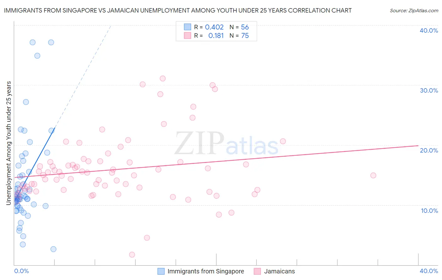 Immigrants from Singapore vs Jamaican Unemployment Among Youth under 25 years