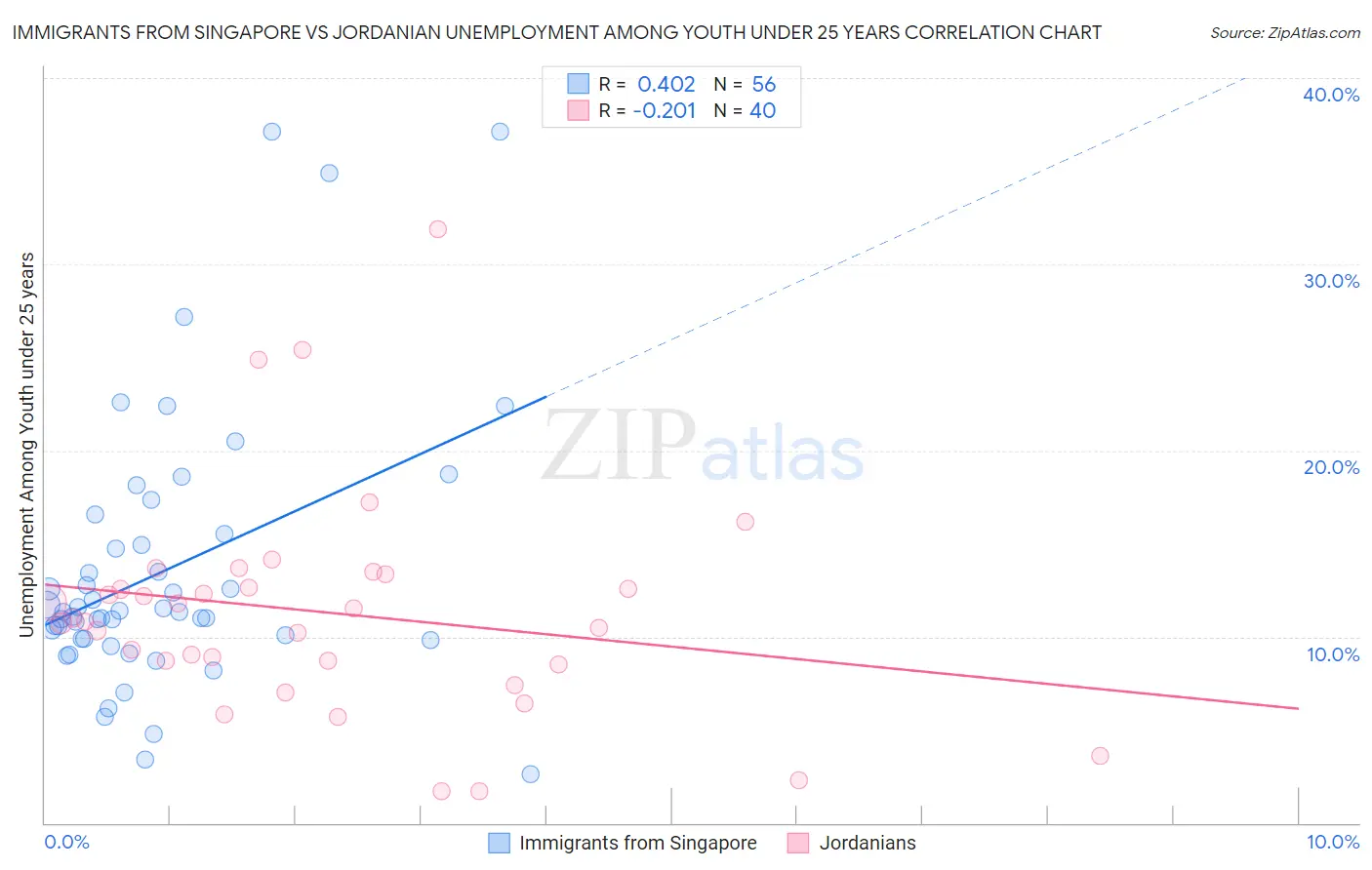 Immigrants from Singapore vs Jordanian Unemployment Among Youth under 25 years