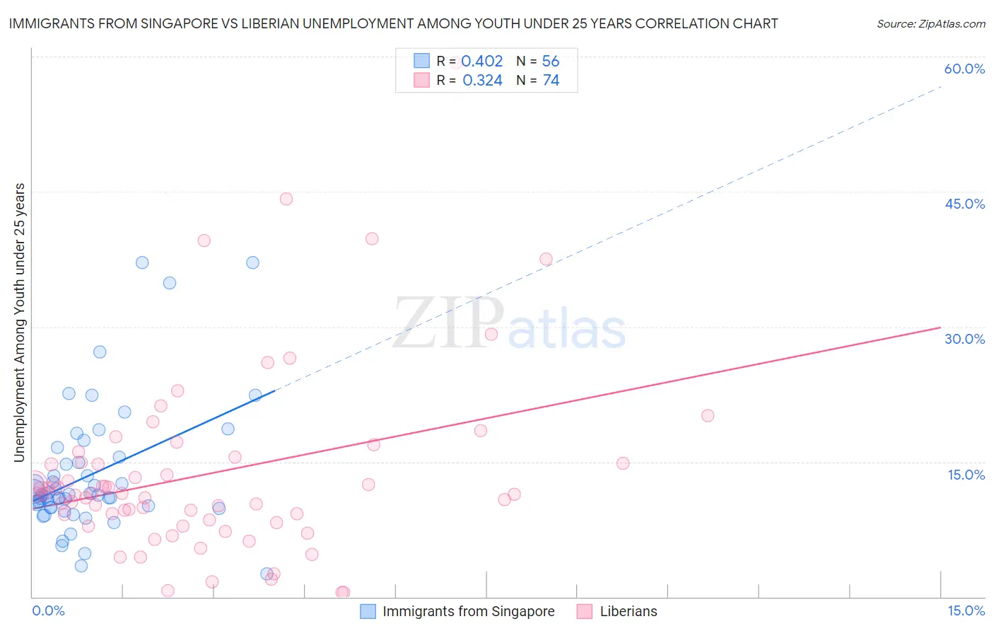 Immigrants from Singapore vs Liberian Unemployment Among Youth under 25 years