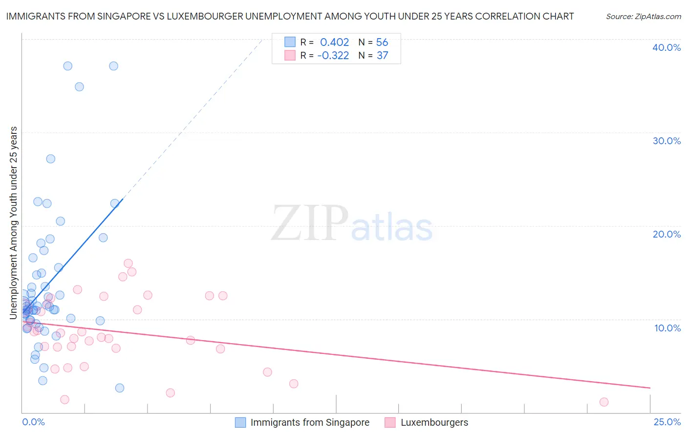 Immigrants from Singapore vs Luxembourger Unemployment Among Youth under 25 years