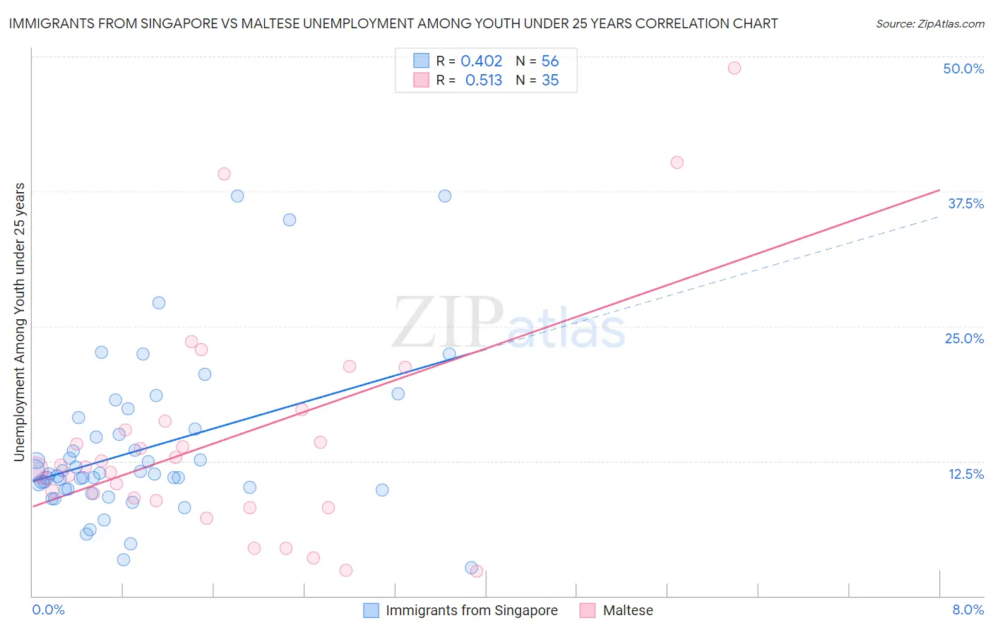 Immigrants from Singapore vs Maltese Unemployment Among Youth under 25 years