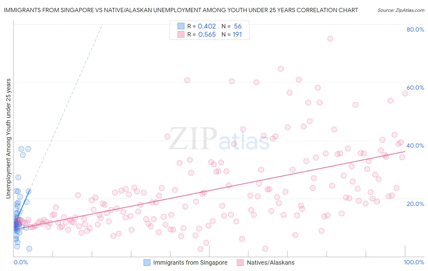 Immigrants from Singapore vs Native/Alaskan Unemployment Among Youth under 25 years