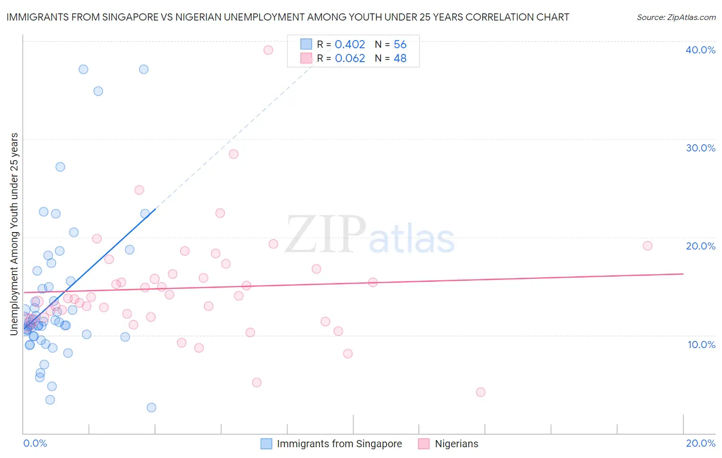 Immigrants from Singapore vs Nigerian Unemployment Among Youth under 25 years