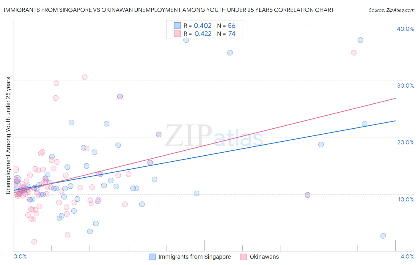 Immigrants from Singapore vs Okinawan Unemployment Among Youth under 25 years
