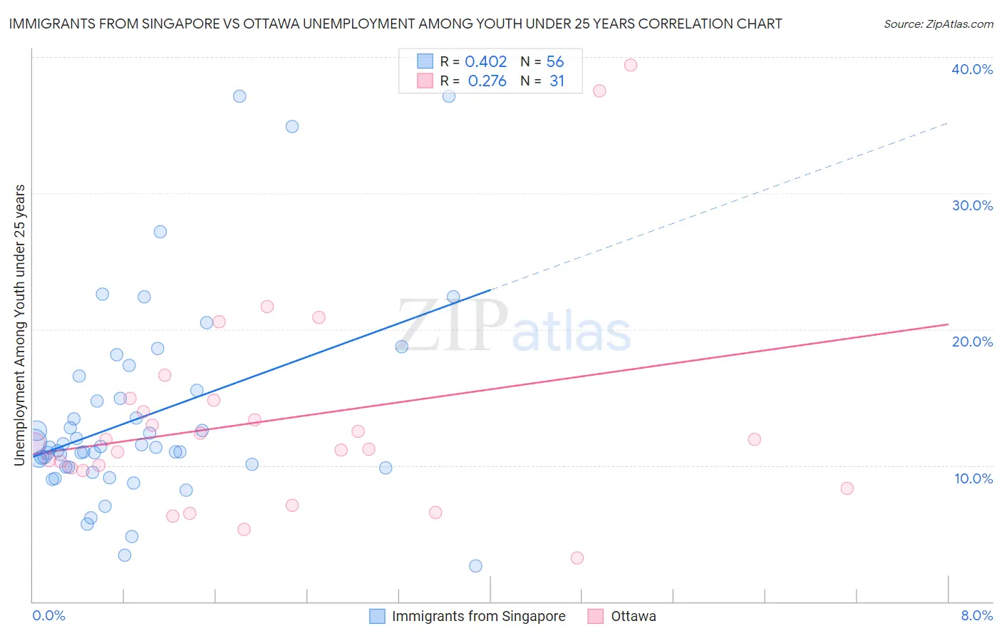 Immigrants from Singapore vs Ottawa Unemployment Among Youth under 25 years
