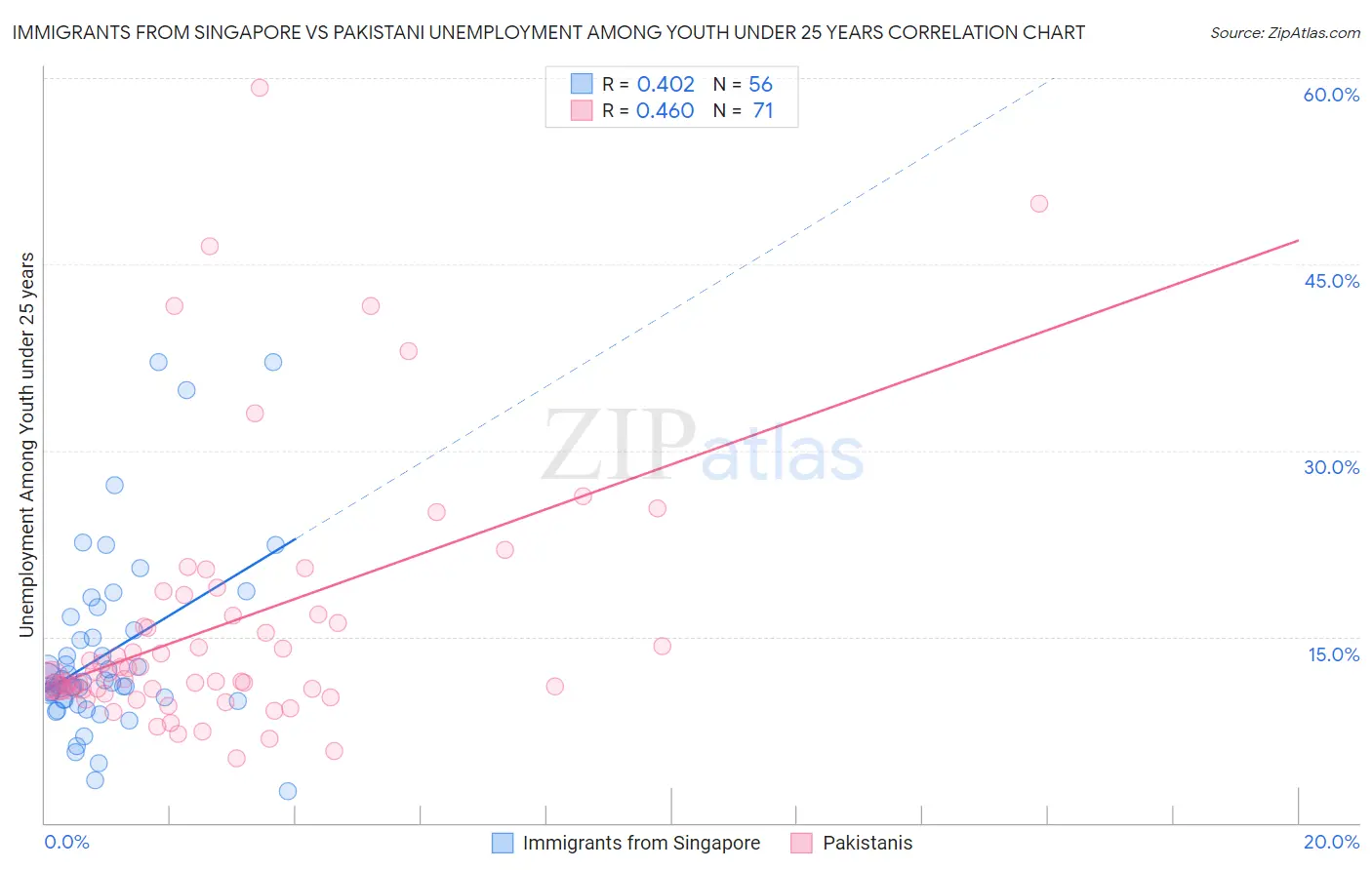 Immigrants from Singapore vs Pakistani Unemployment Among Youth under 25 years