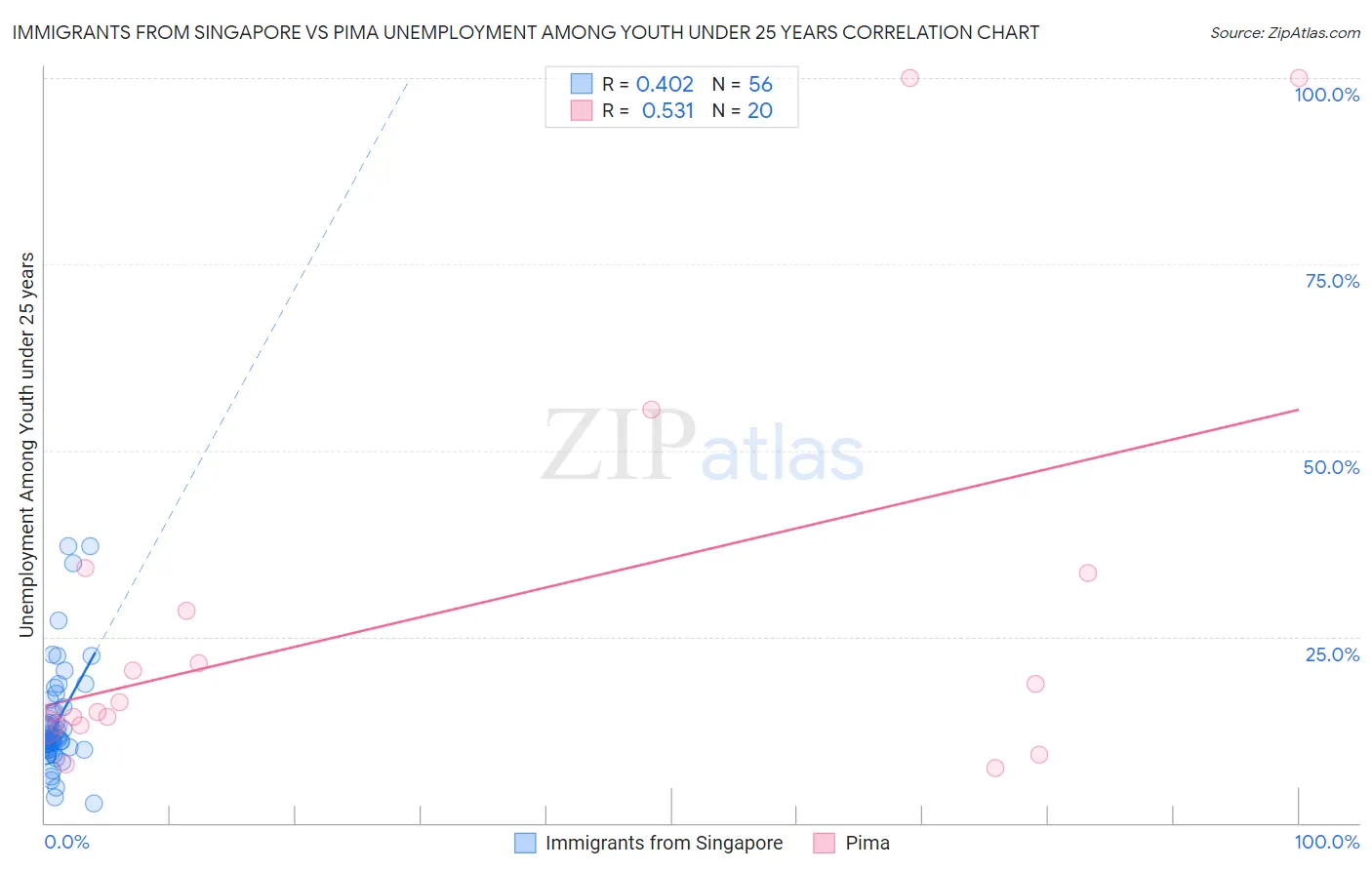 Immigrants from Singapore vs Pima Unemployment Among Youth under 25 years