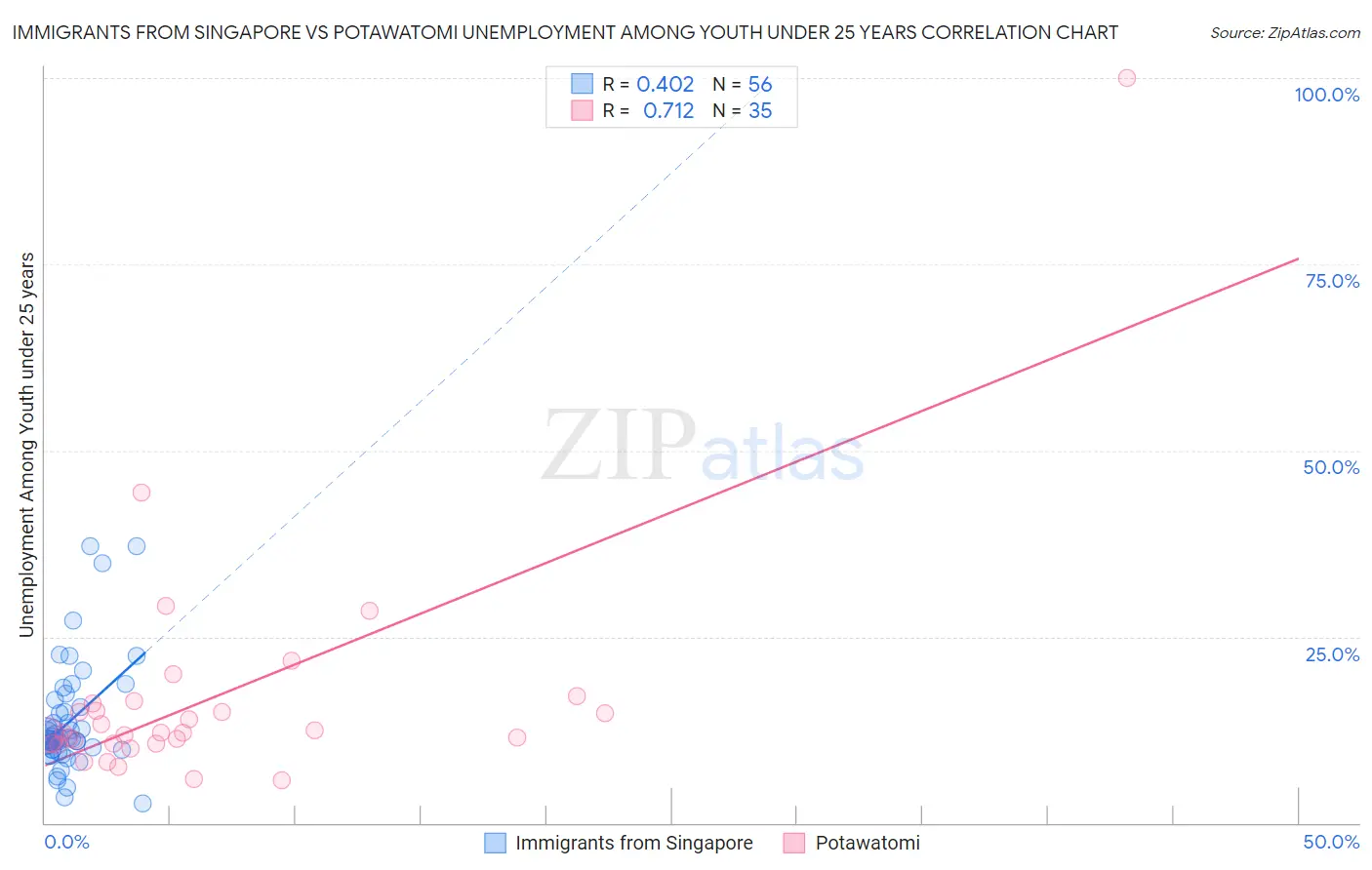 Immigrants from Singapore vs Potawatomi Unemployment Among Youth under 25 years