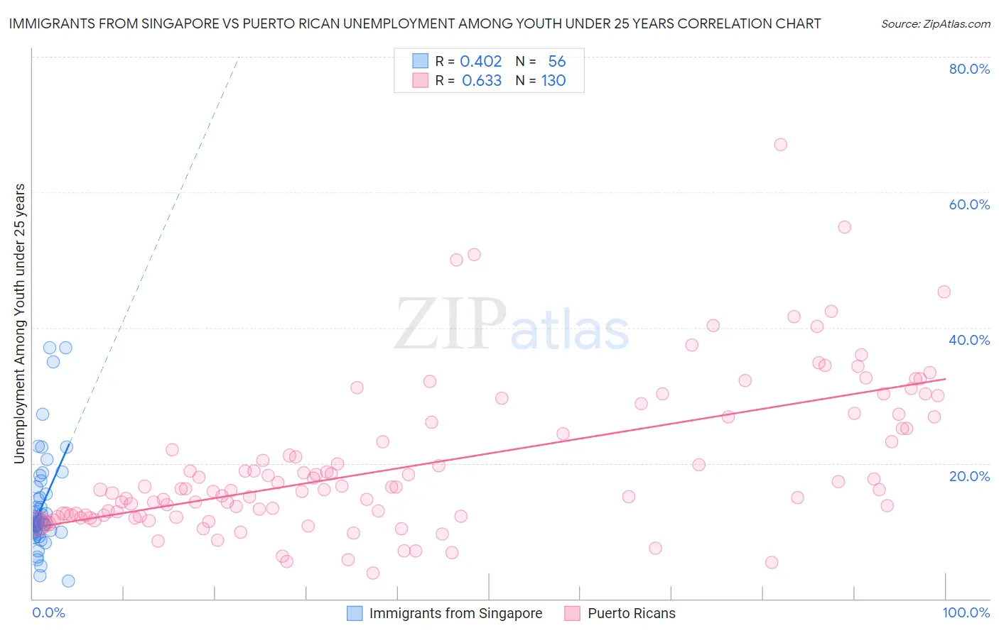 Immigrants from Singapore vs Puerto Rican Unemployment Among Youth under 25 years