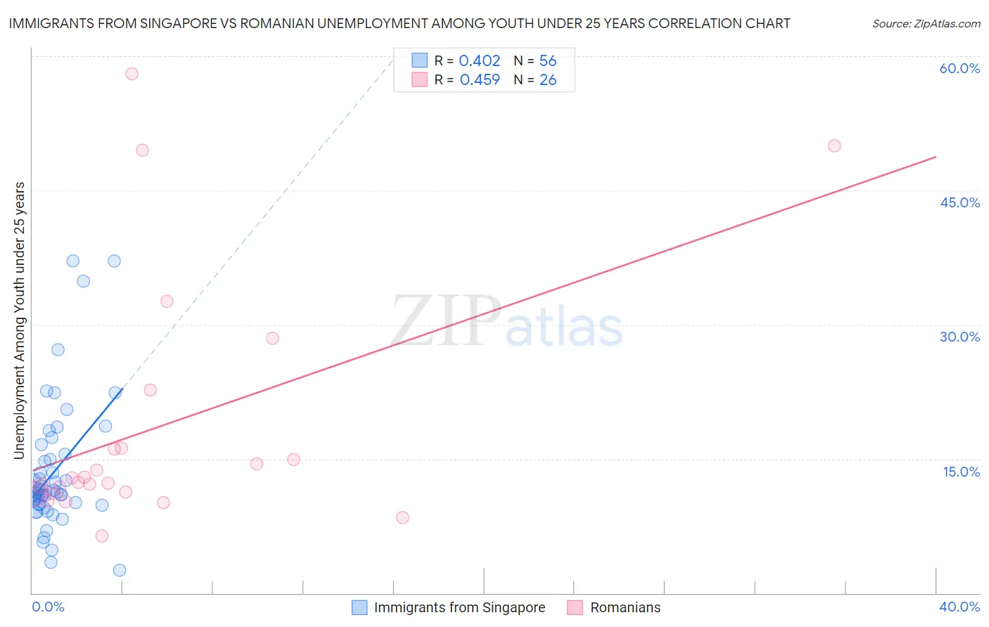 Immigrants from Singapore vs Romanian Unemployment Among Youth under 25 years