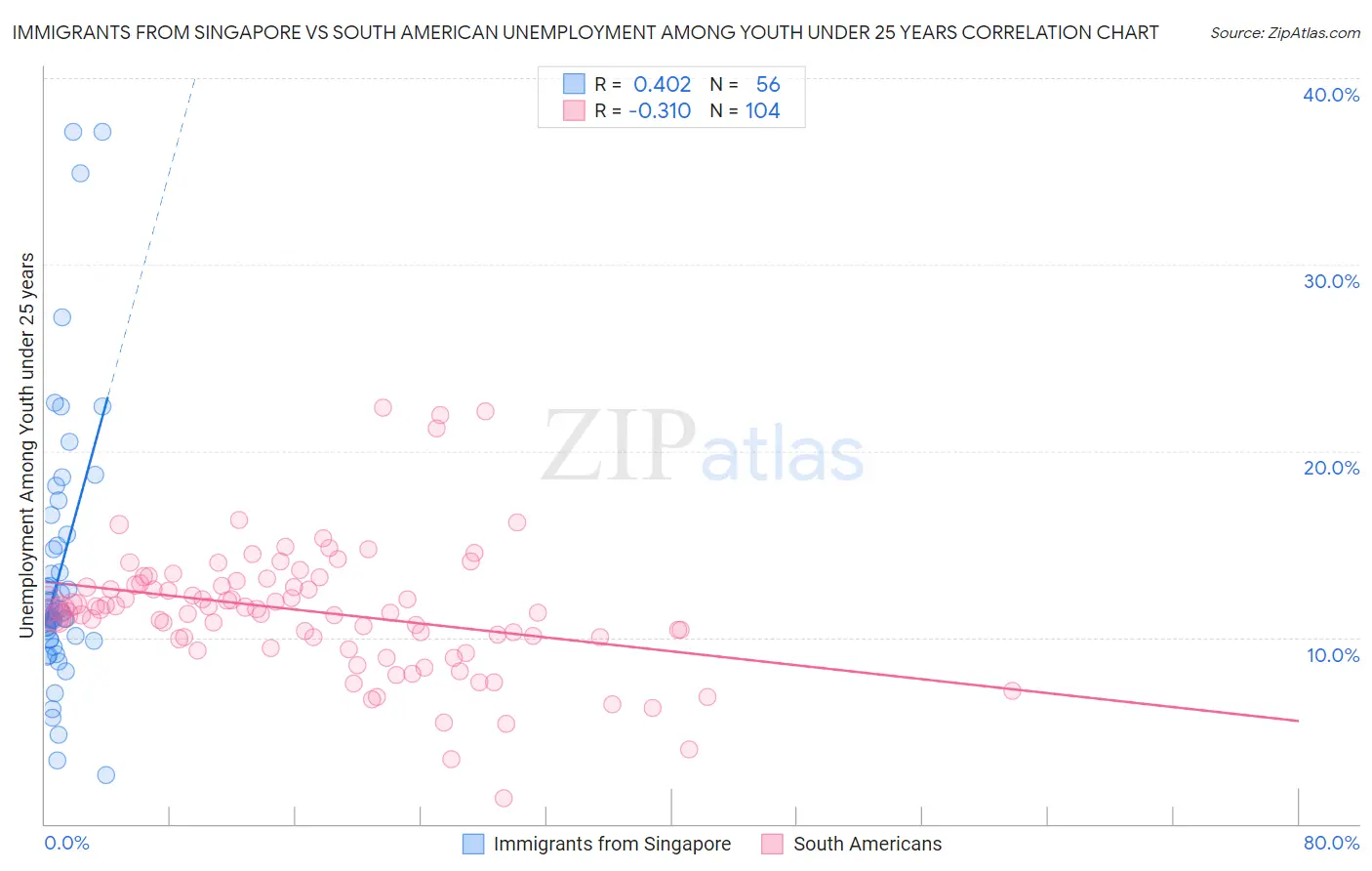 Immigrants from Singapore vs South American Unemployment Among Youth under 25 years