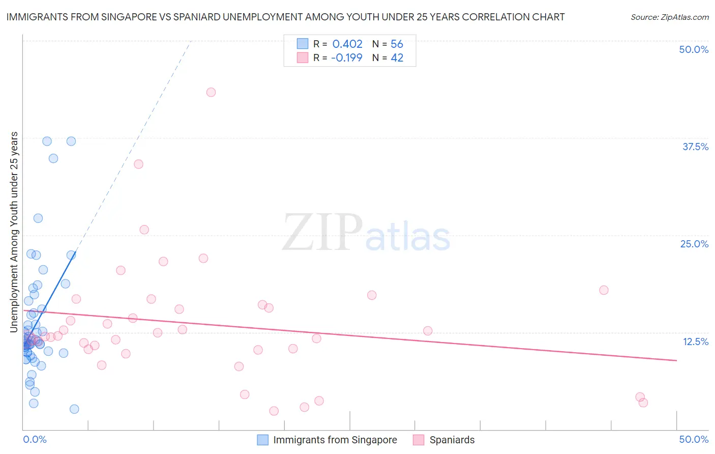 Immigrants from Singapore vs Spaniard Unemployment Among Youth under 25 years