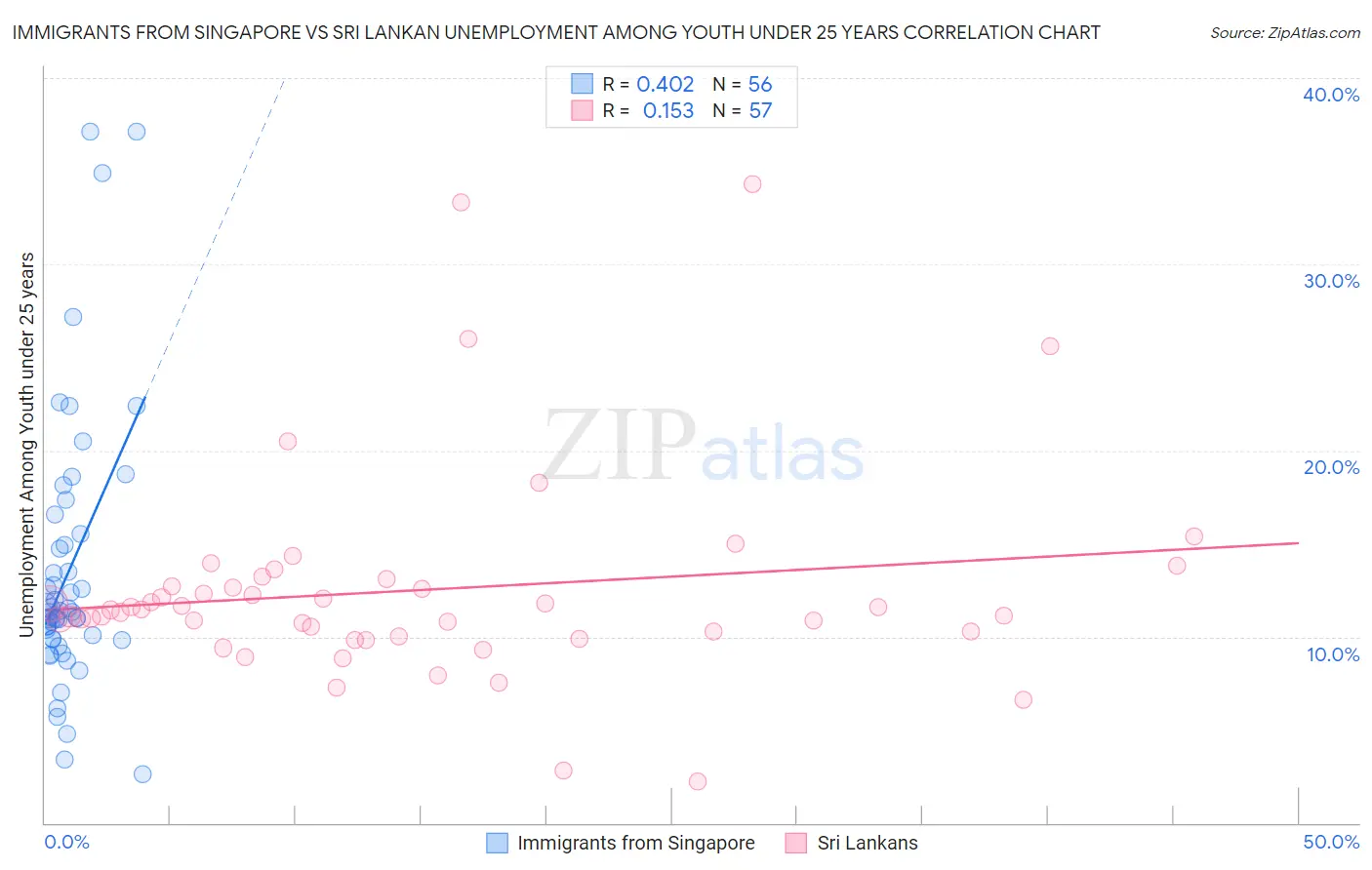 Immigrants from Singapore vs Sri Lankan Unemployment Among Youth under 25 years