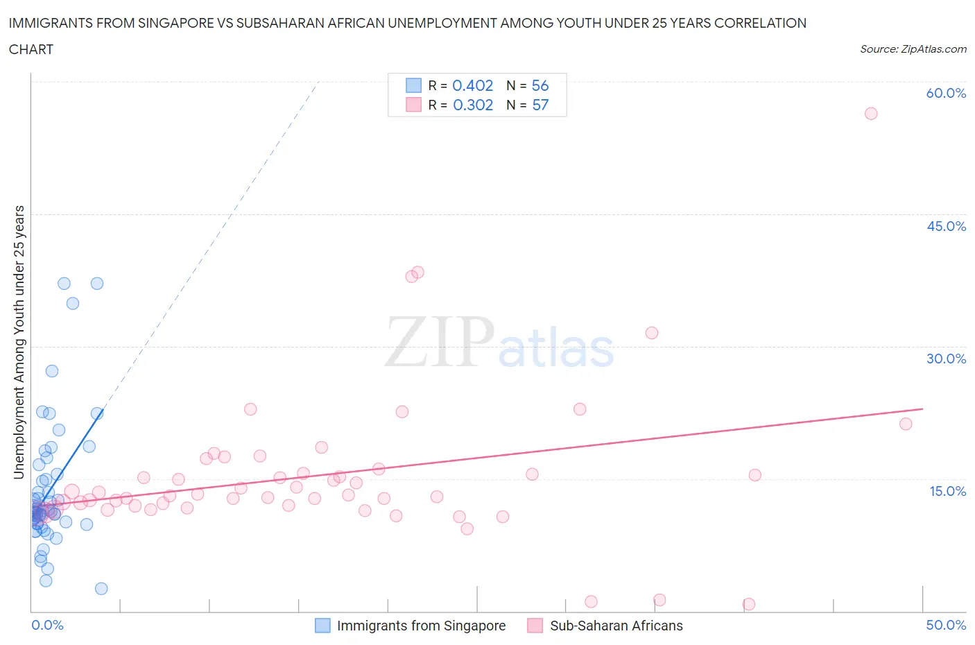 Immigrants from Singapore vs Subsaharan African Unemployment Among Youth under 25 years