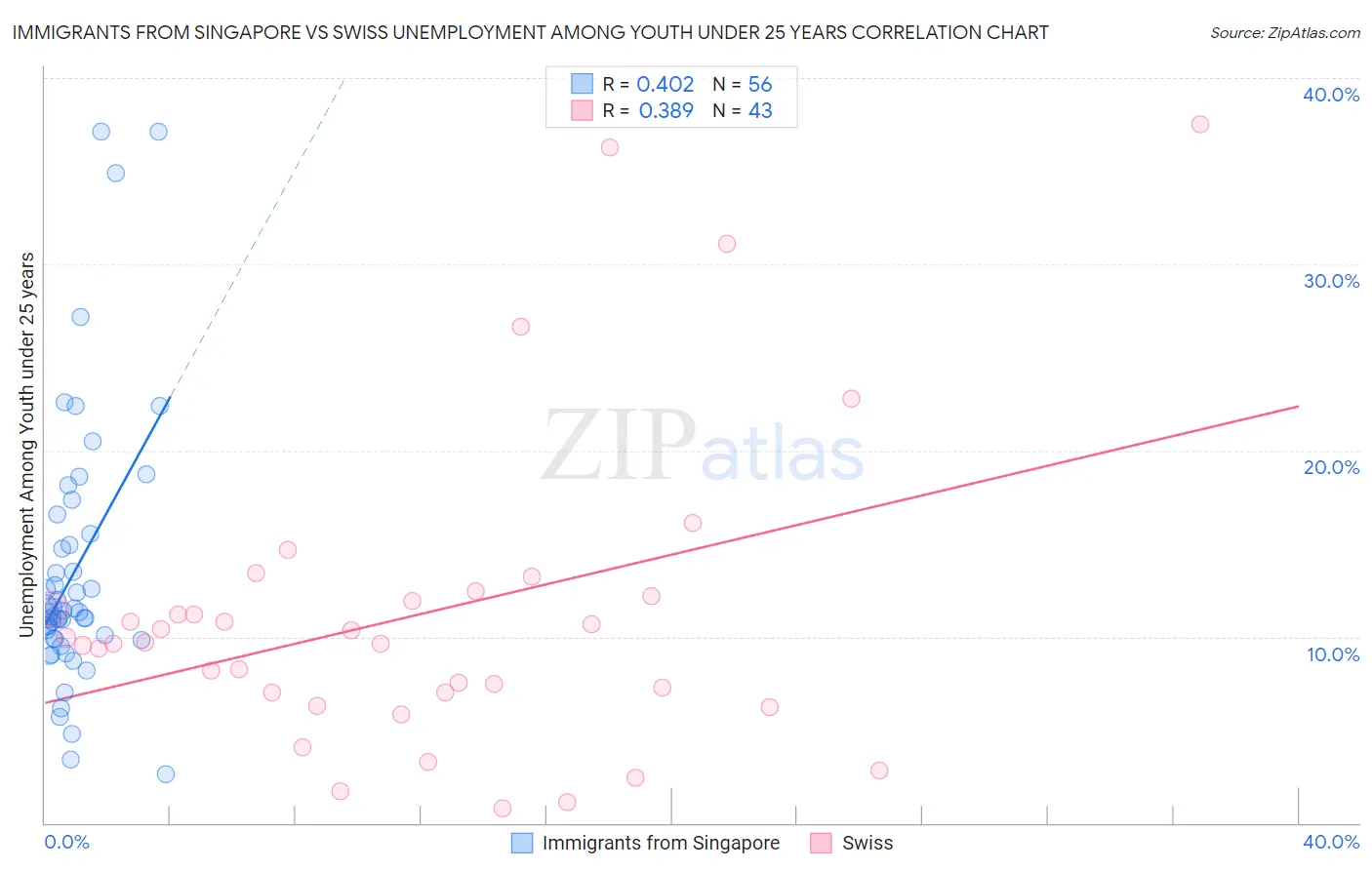 Immigrants from Singapore vs Swiss Unemployment Among Youth under 25 years