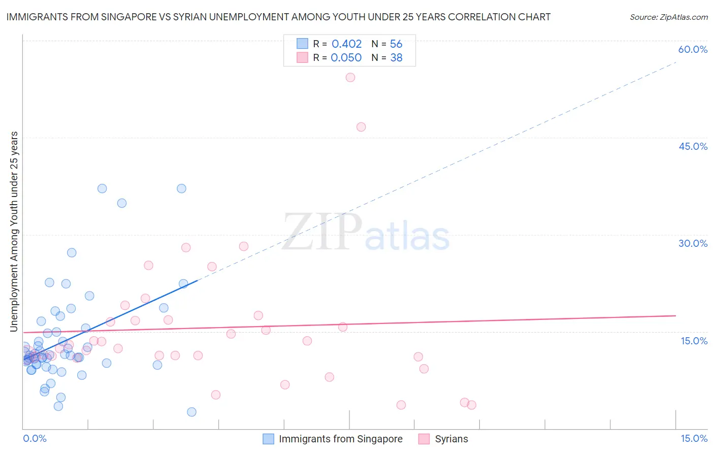Immigrants from Singapore vs Syrian Unemployment Among Youth under 25 years