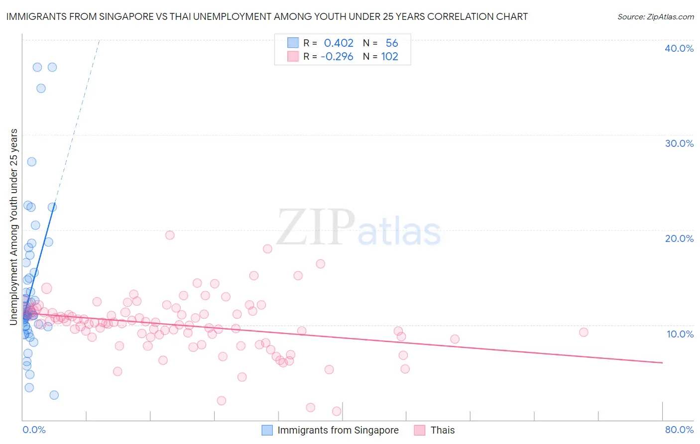 Immigrants from Singapore vs Thai Unemployment Among Youth under 25 years