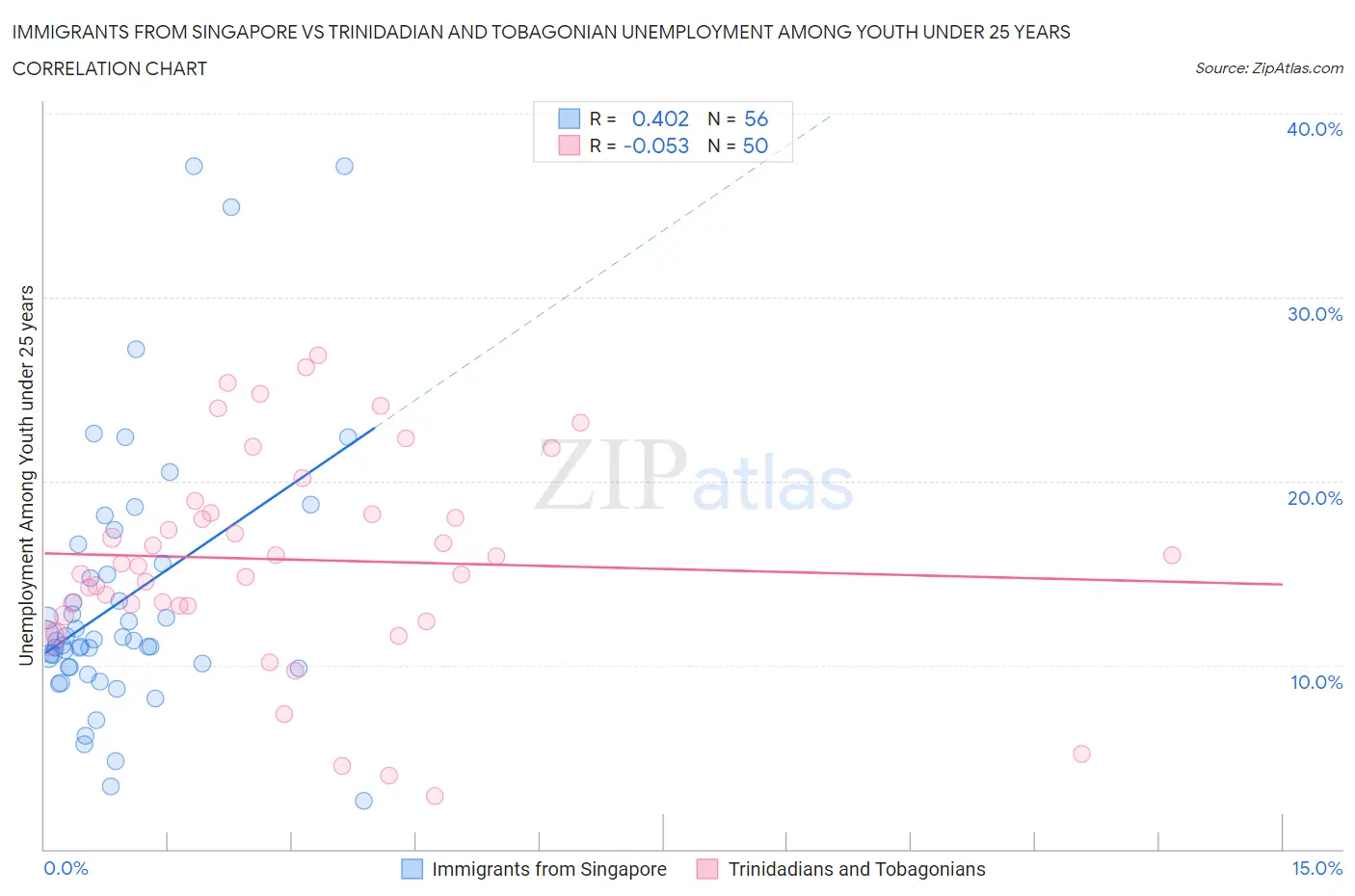Immigrants from Singapore vs Trinidadian and Tobagonian Unemployment Among Youth under 25 years
