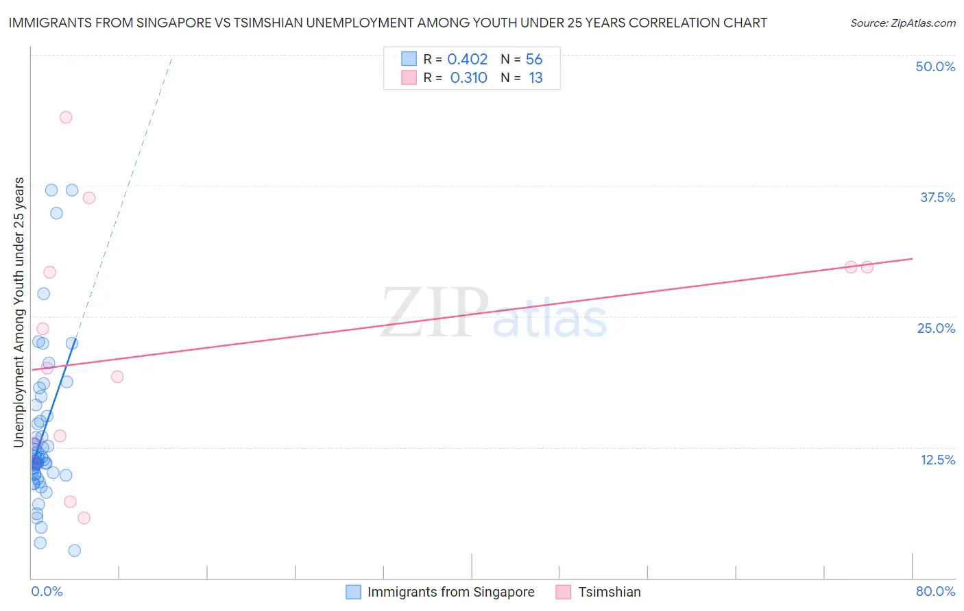 Immigrants from Singapore vs Tsimshian Unemployment Among Youth under 25 years
