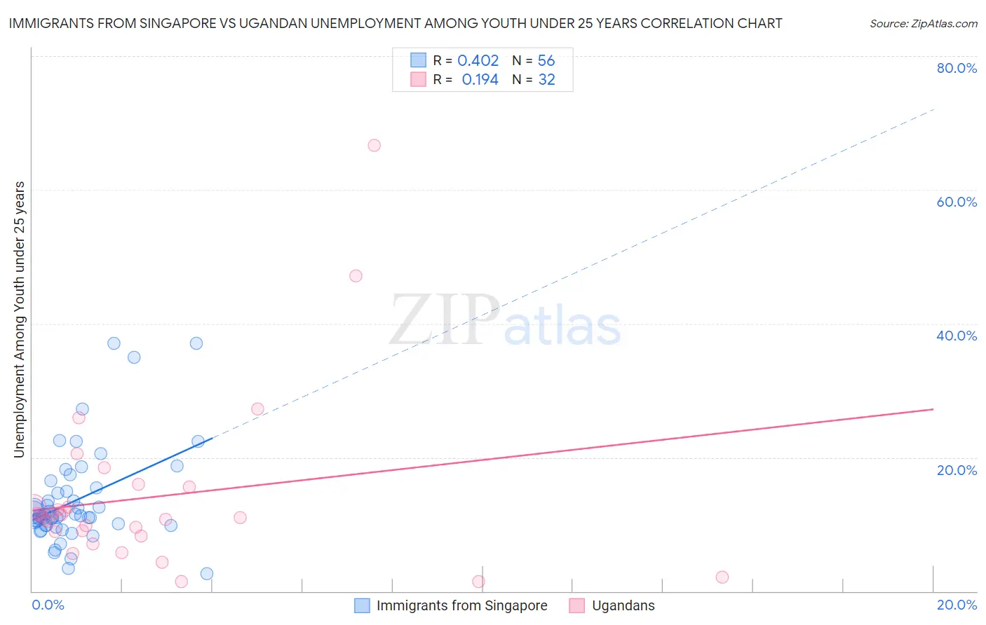 Immigrants from Singapore vs Ugandan Unemployment Among Youth under 25 years