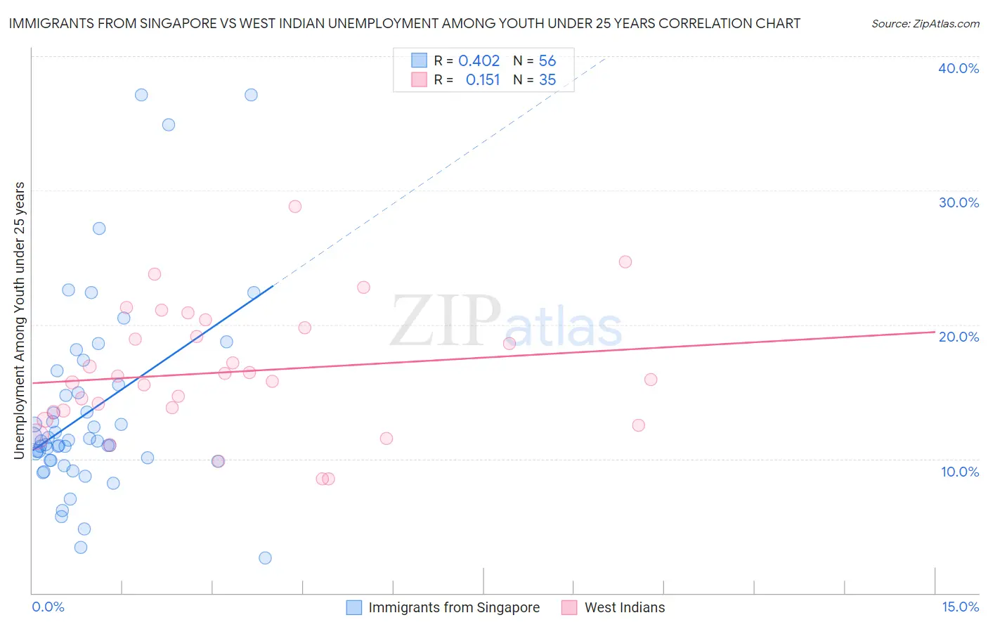 Immigrants from Singapore vs West Indian Unemployment Among Youth under 25 years