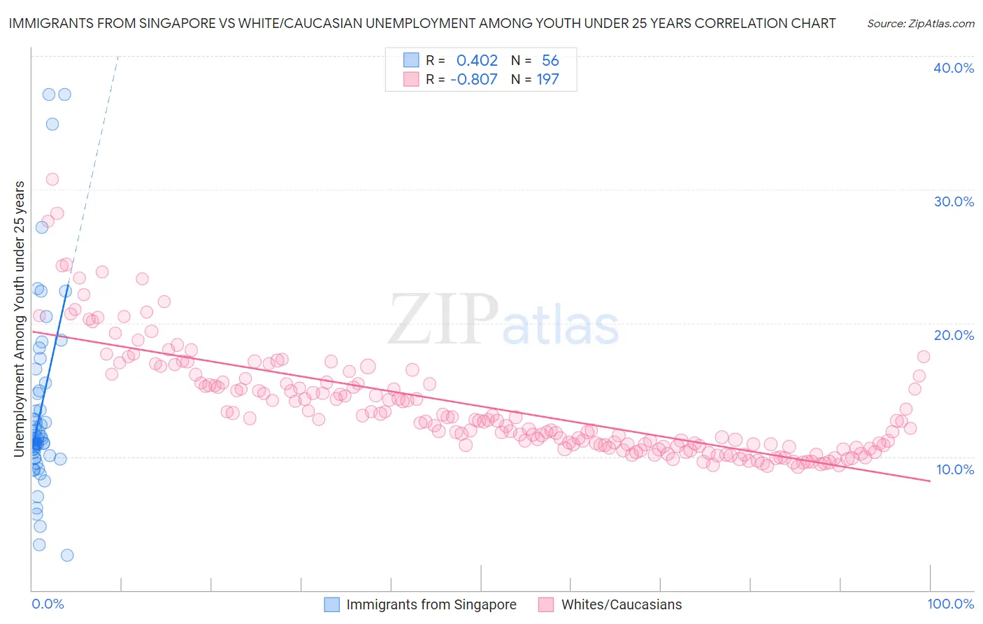 Immigrants from Singapore vs White/Caucasian Unemployment Among Youth under 25 years