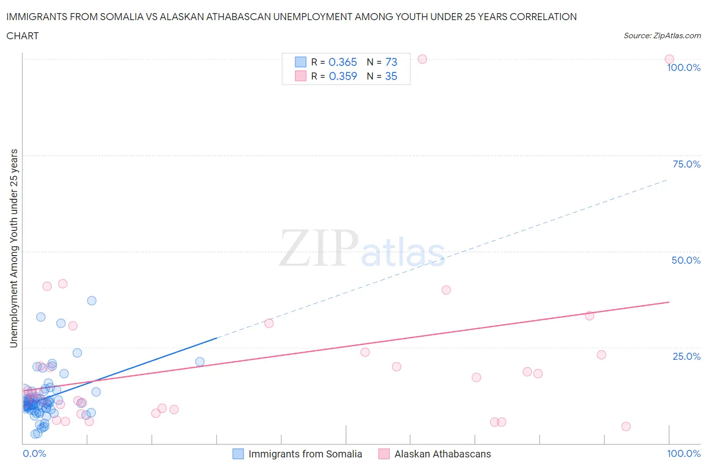 Immigrants from Somalia vs Alaskan Athabascan Unemployment Among Youth under 25 years