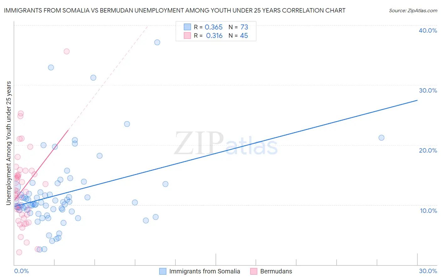 Immigrants from Somalia vs Bermudan Unemployment Among Youth under 25 years